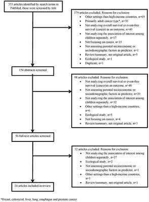 Survival After Childhood Cancer–Social Inequalities in High-Income Countries